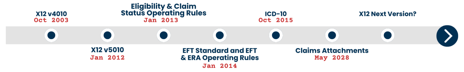 HIPAA Transactions and Operating Rules - Workgroup for Electronic Data ...