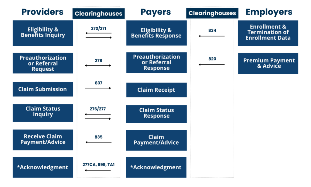 HIPAA Transactions and Operating Rules - Workgroup for Electronic Data ...
